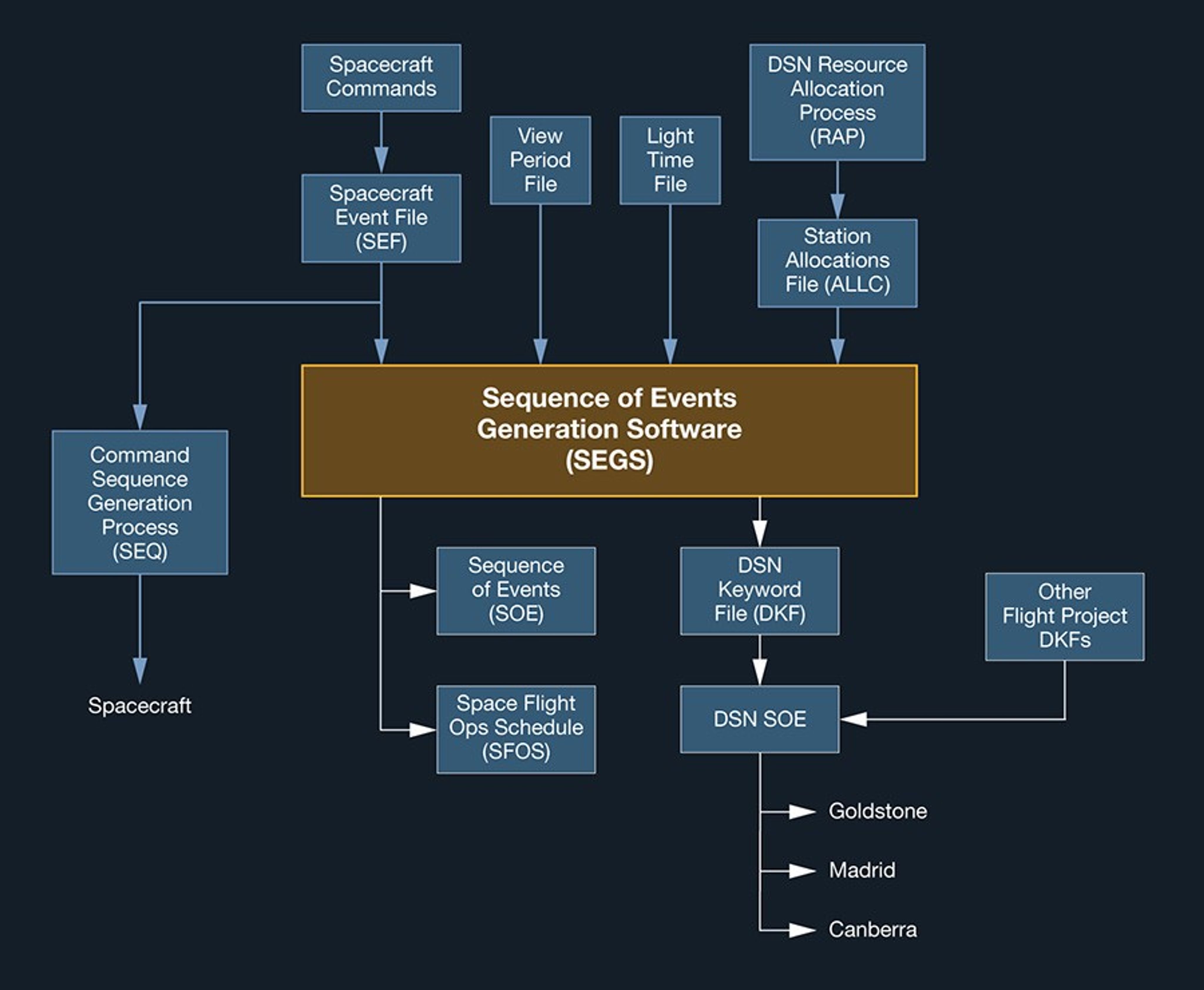 Creating products for use in flight operation
