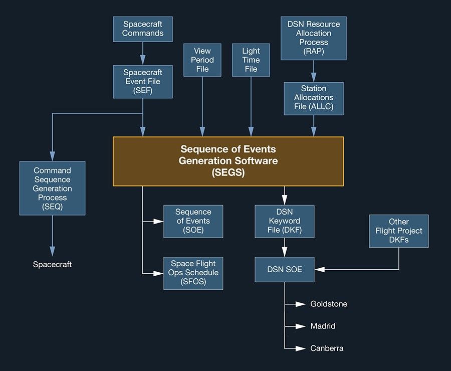 Creating products for use in flight operation