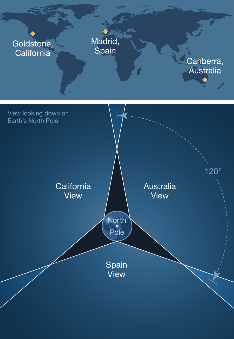Locations of the Deep Space Network stations.