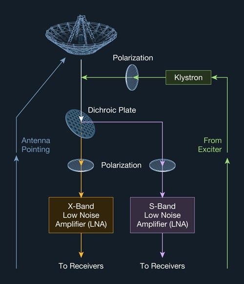 Data flow