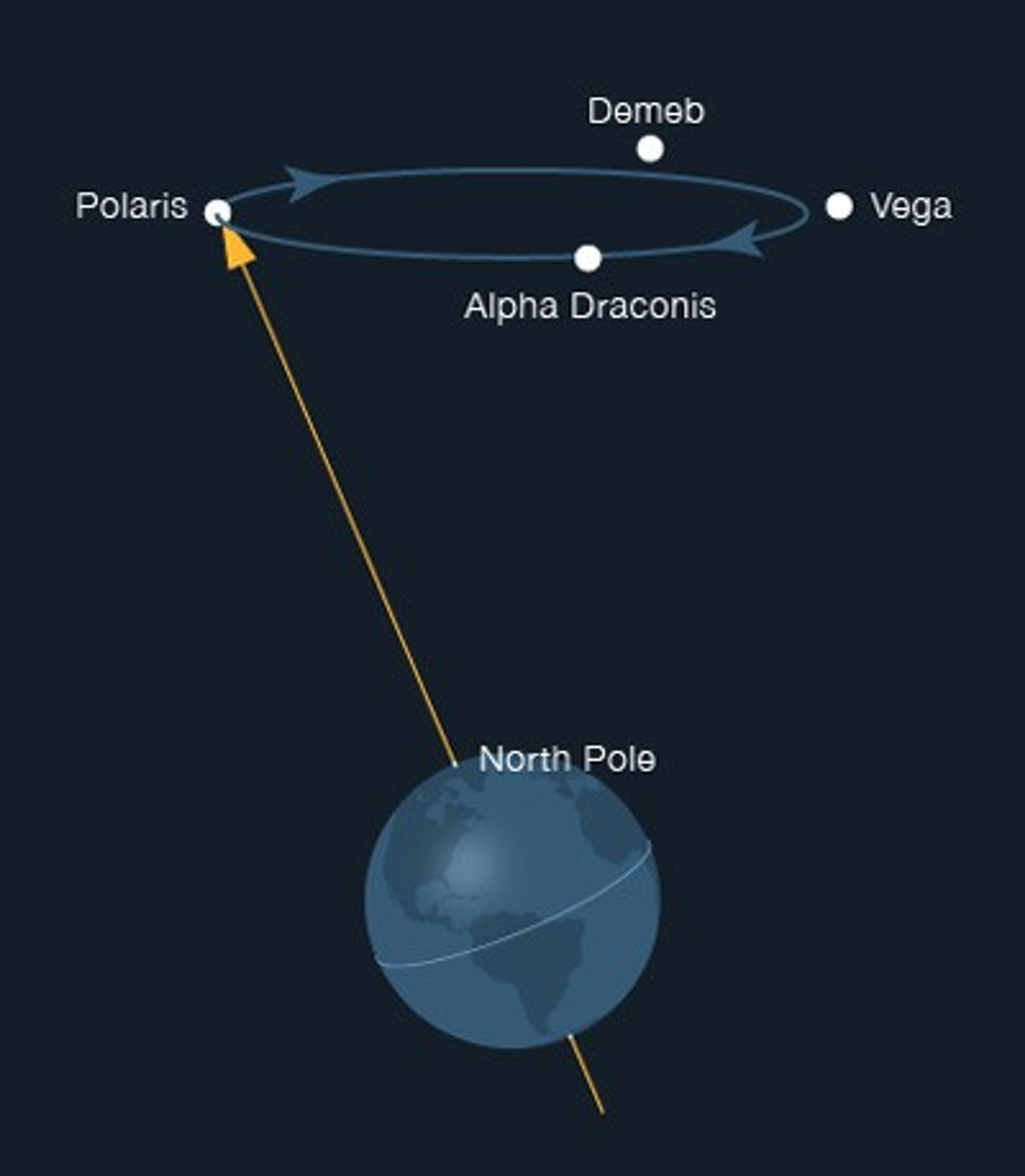 Precession of Earth's Axis Over 26,000 Years