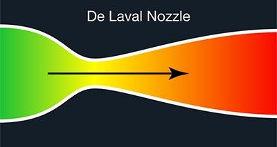 Flow velocity increases from green to red