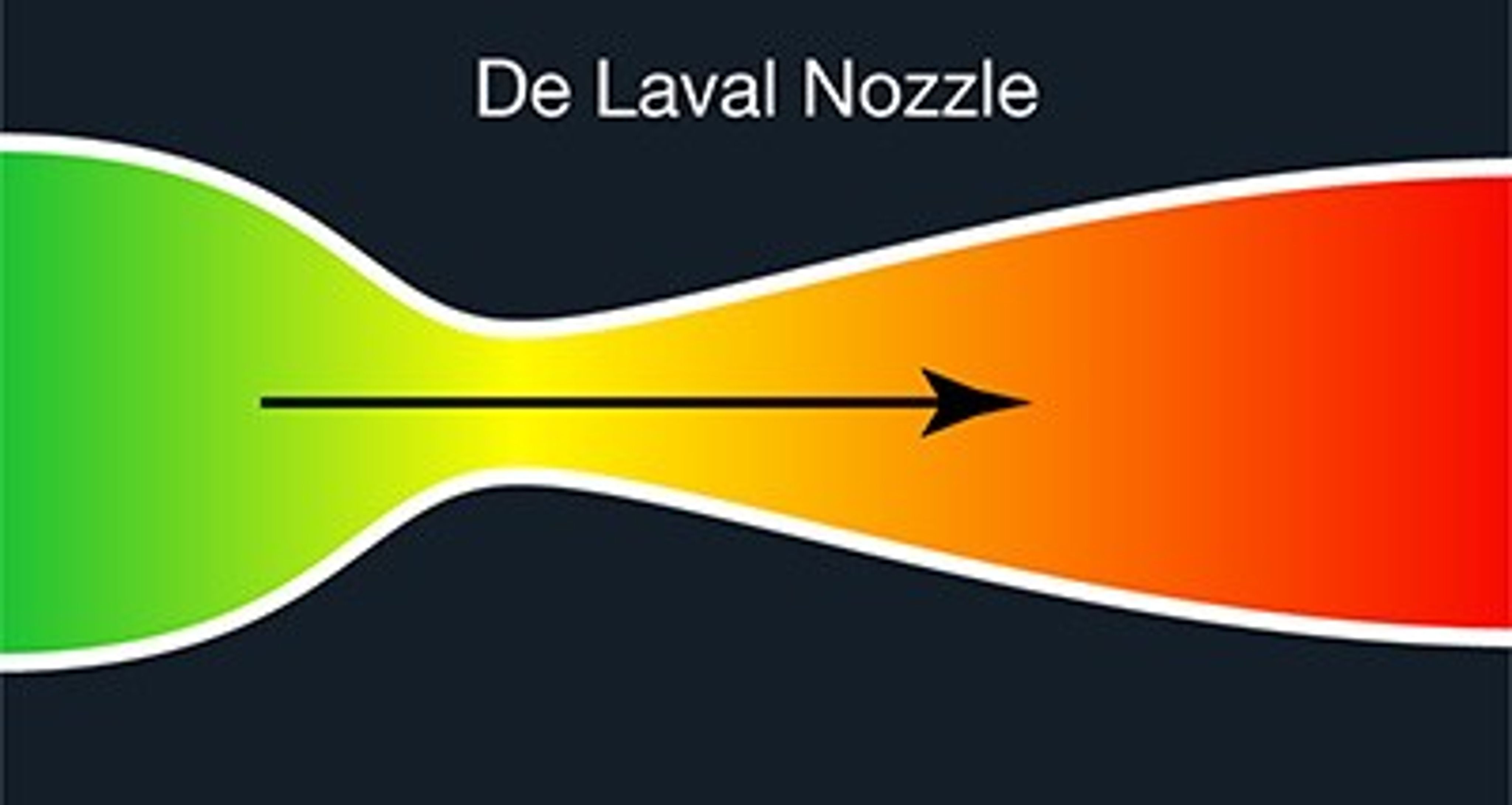 Flow velocity increases from green to red