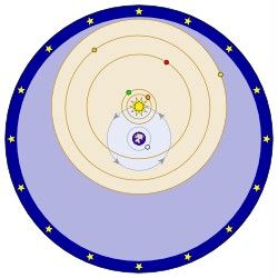 The geocentric system of Tycho Brahe shows the Moon and the Sun revolving around Earth while Mercury, Venus, Mars, Jupiter, and Saturn revolve around the Sun, all surrounded by a sphere of fixed stars.