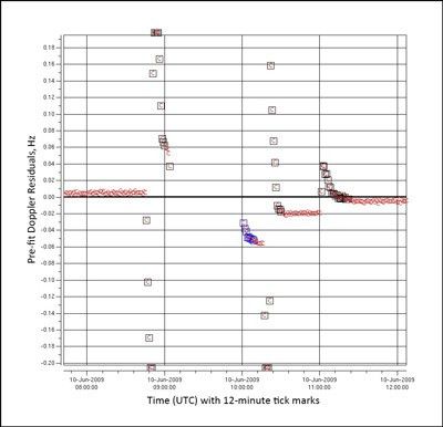 Doppler measurements from the DSN.