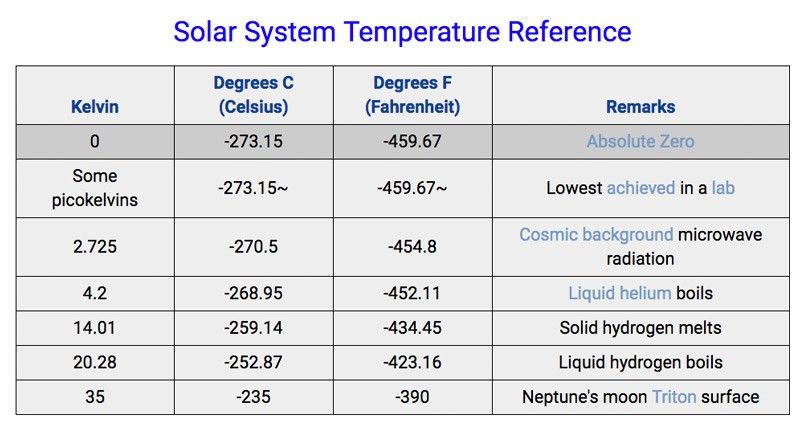 A table with temperatures in the Solar System