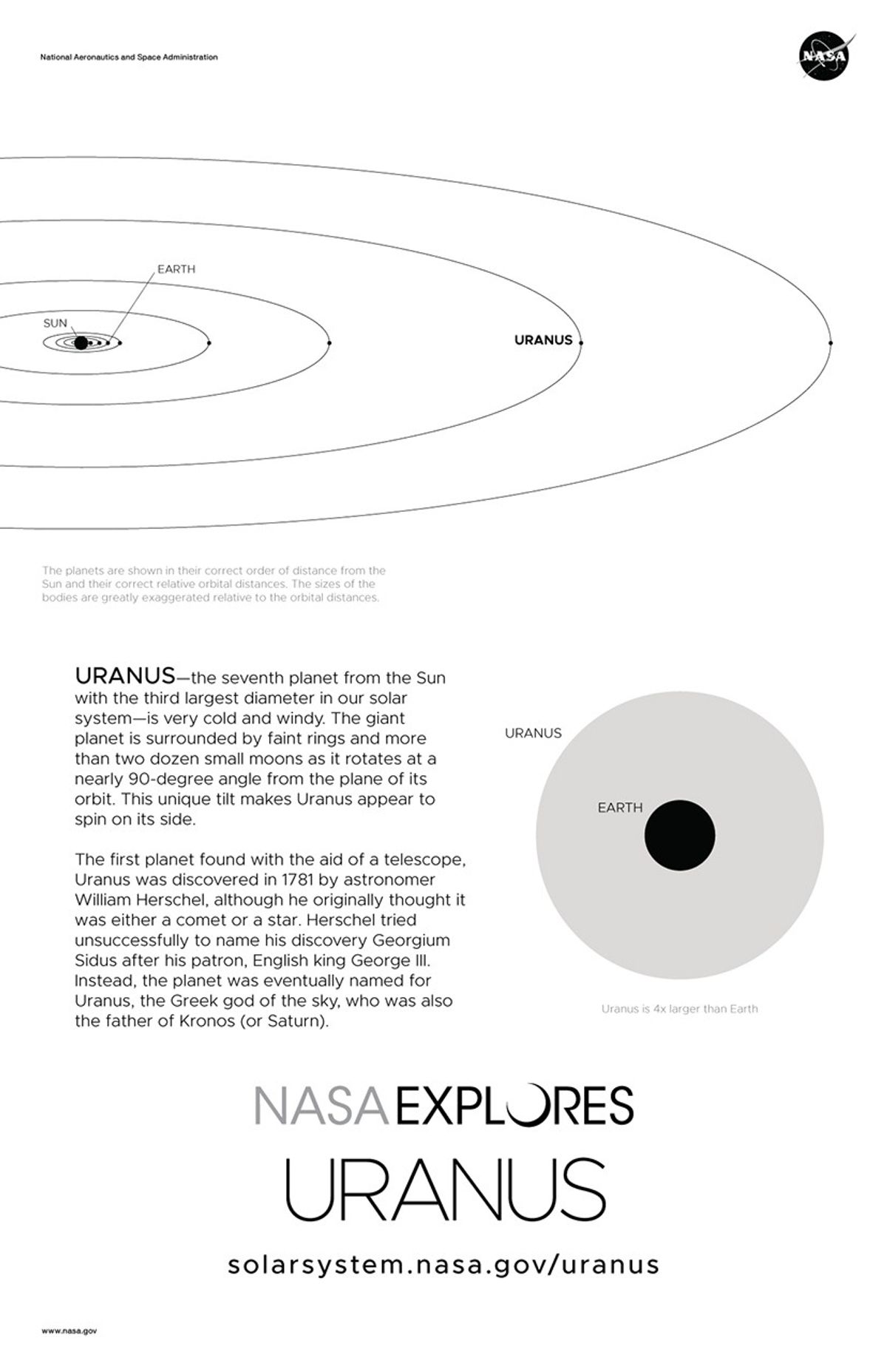 Uranus Poster Back and Orbit Diagram