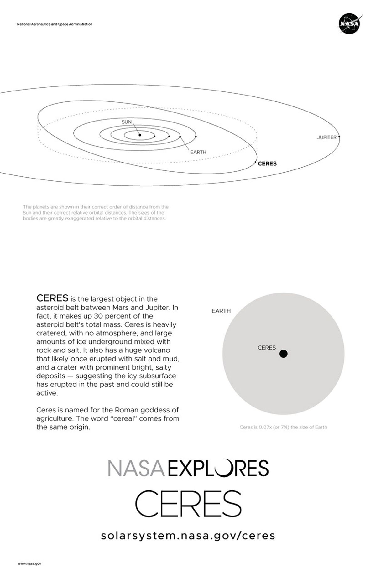 Back of Ceres poster with scale comparison and orbit diagram