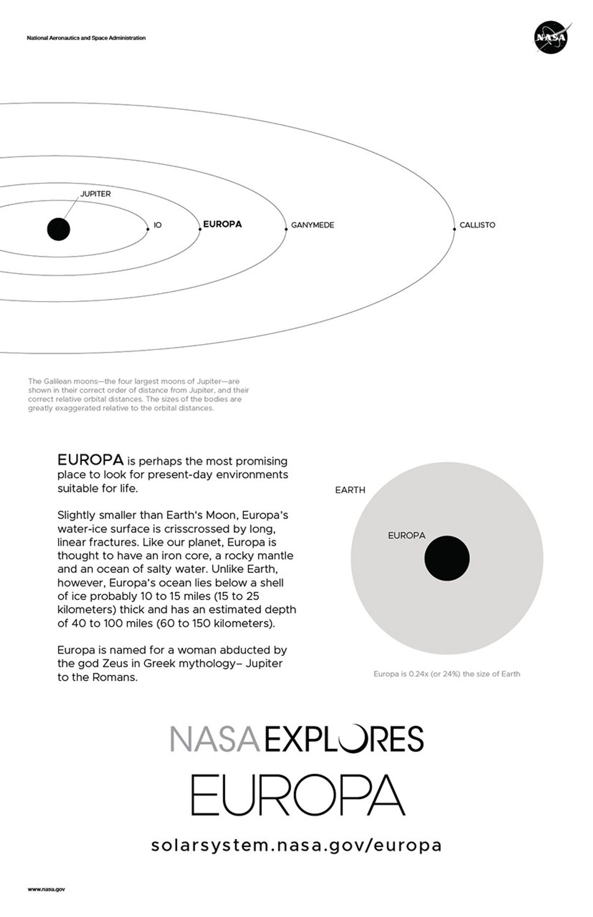 Back of Europa featuring size comparison and orbit diagram.