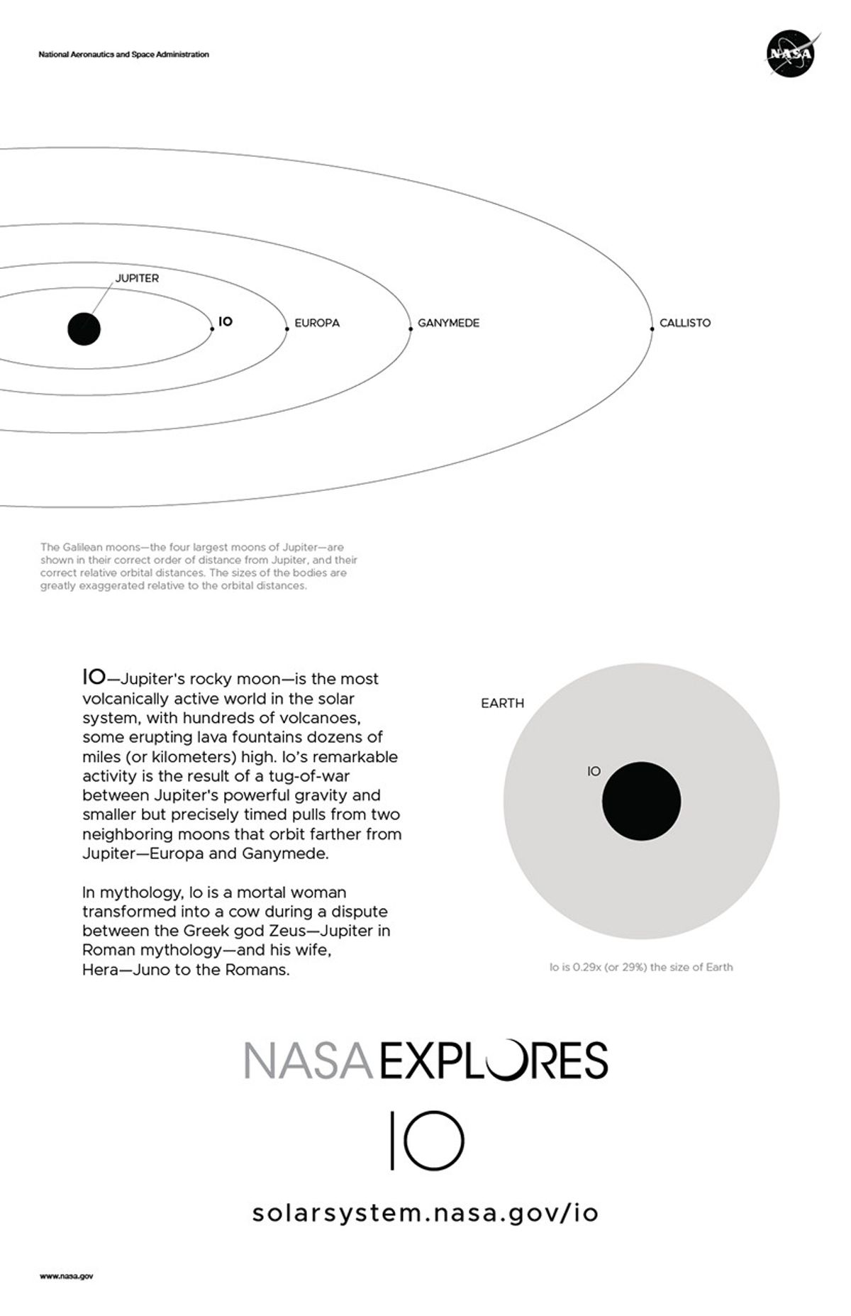 Back of Io Poster with Orbit Diagram and size comparison
