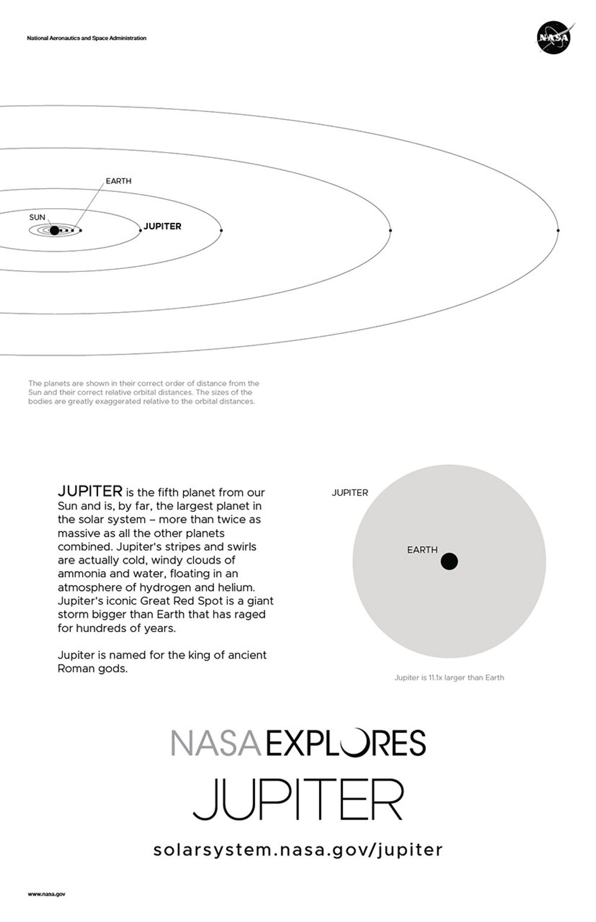 Back of Jupiter poster with orbit diagram and size comparison