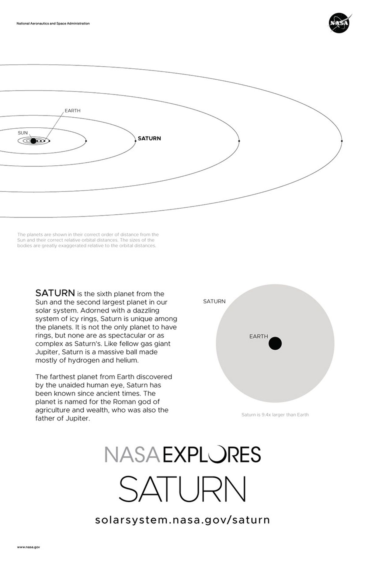 Back of Saturn poster with orbit diagram and size comparison.