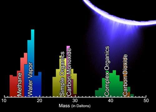 Discovery of Organic Molecules in the Plume
