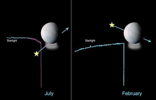 Plume Density Derived from Ultraviolet Occultations of Stars