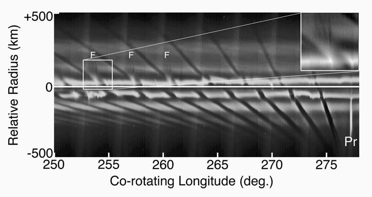 Multiple F-Ring "Fans"