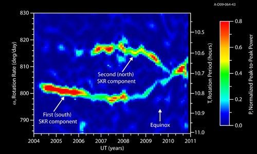 Saturn's Radio Period Crossover