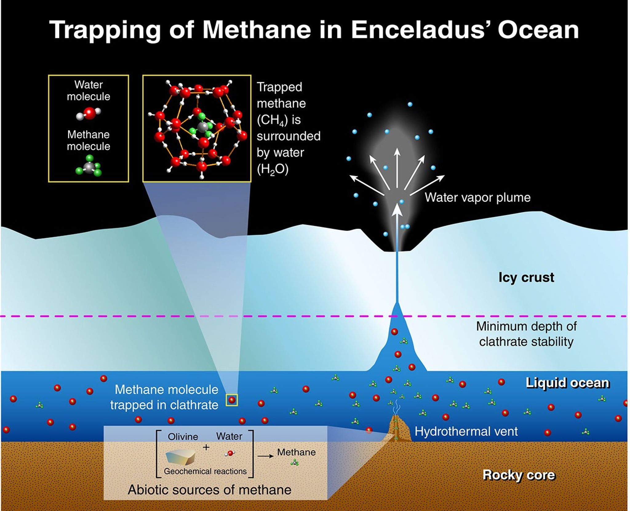 Methane on Enceladus