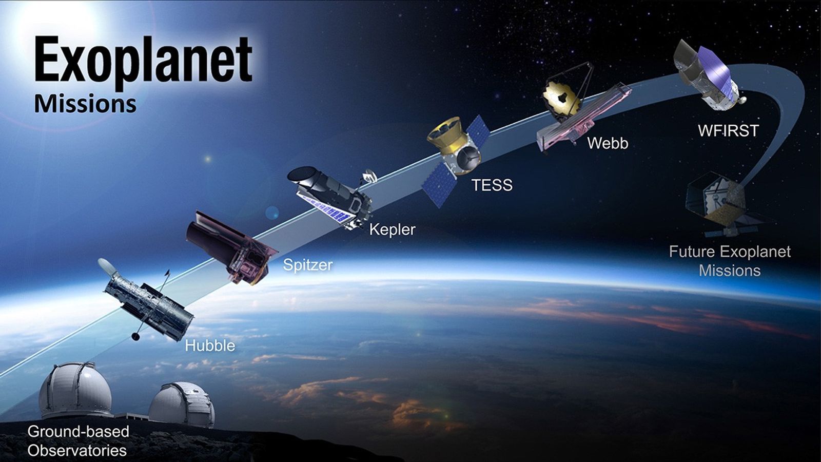 Illustration of various exoplanet hunting techniques from ground-based telescopes to spacecraft.
