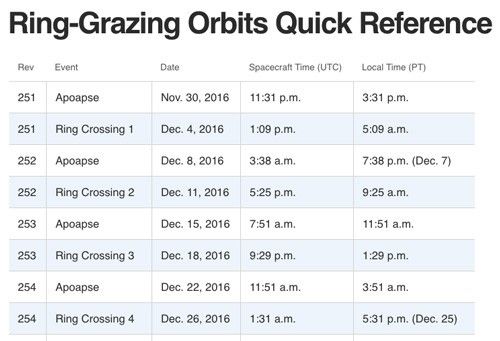 List of orbits