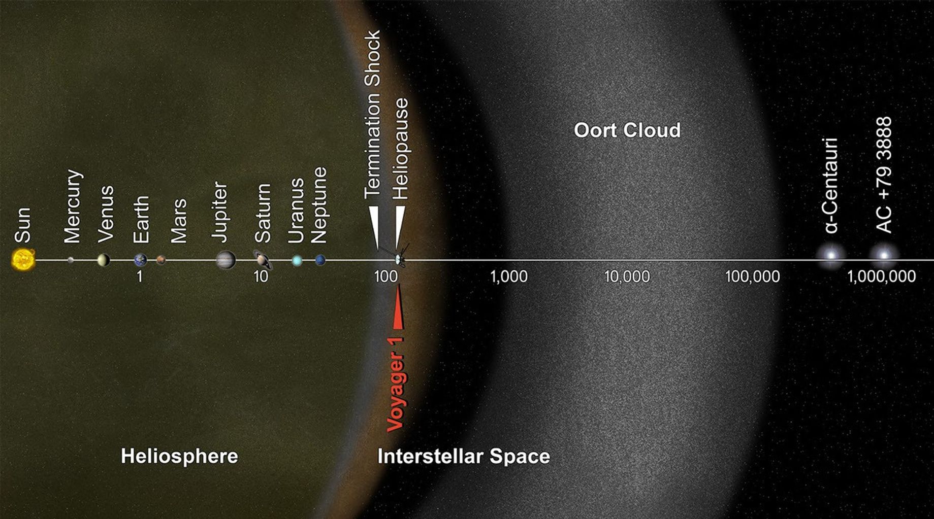 diagram showing different solar system zones