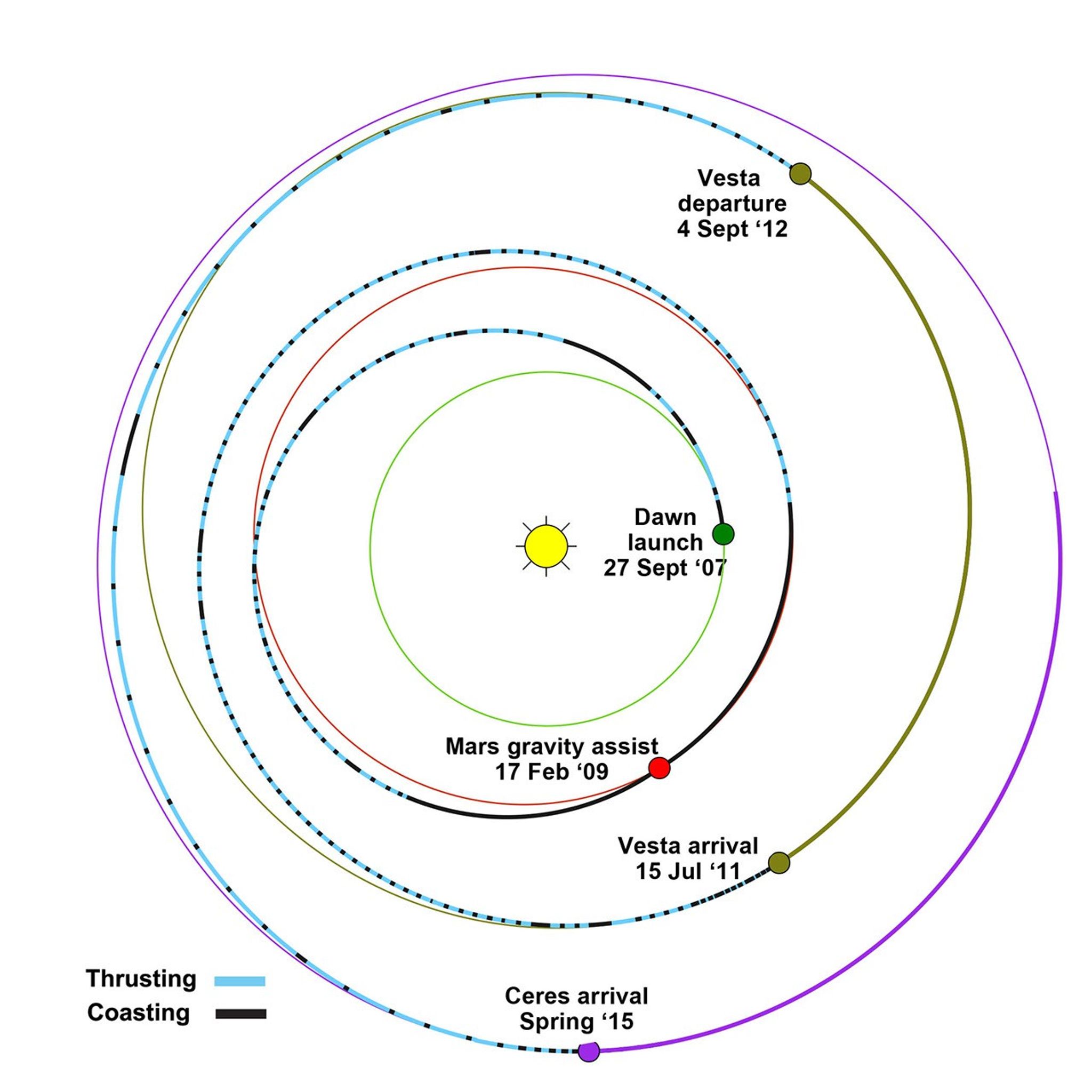 Dawn Trajectory