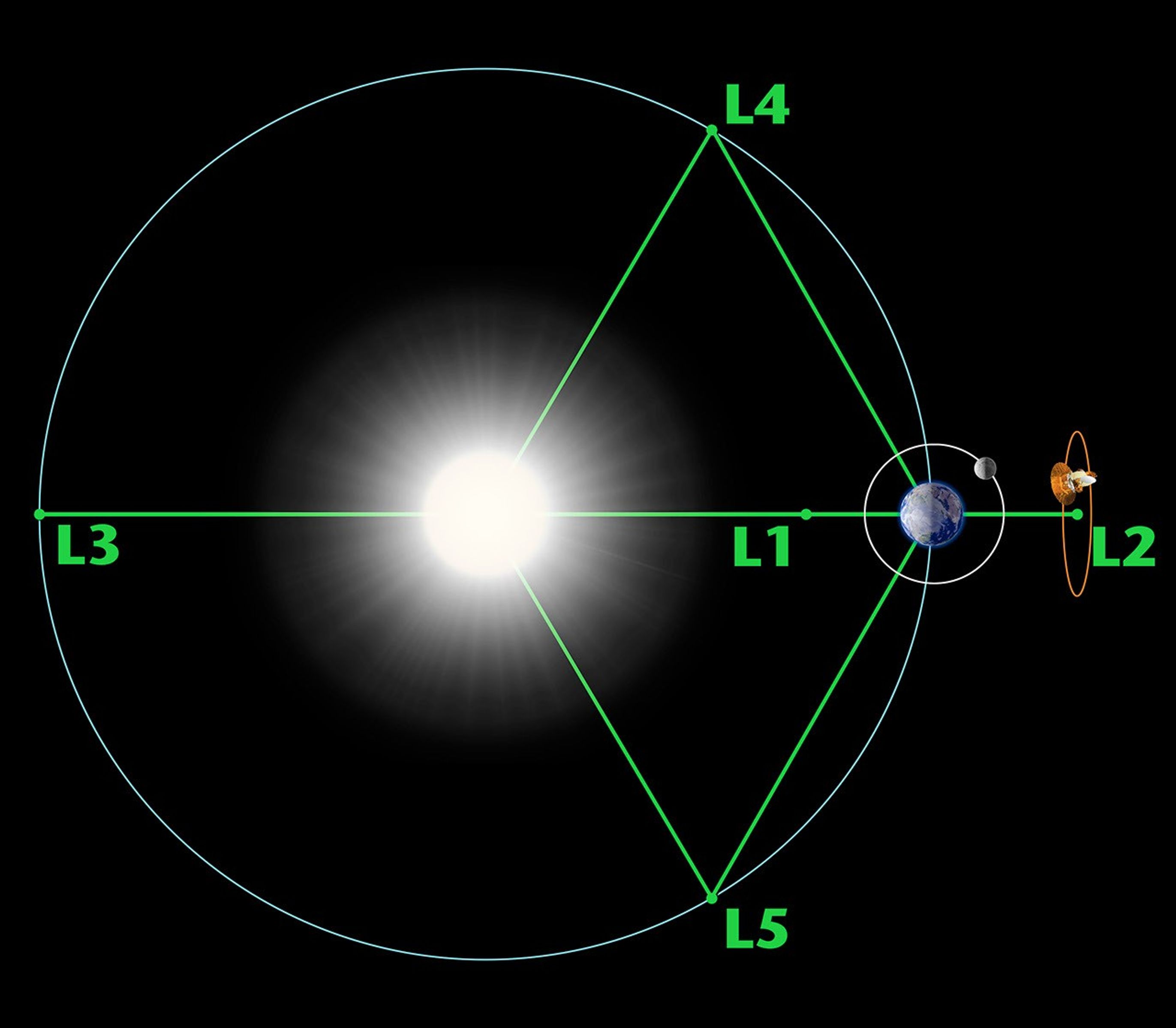 Diagram of Sun-Earth Lagrange points