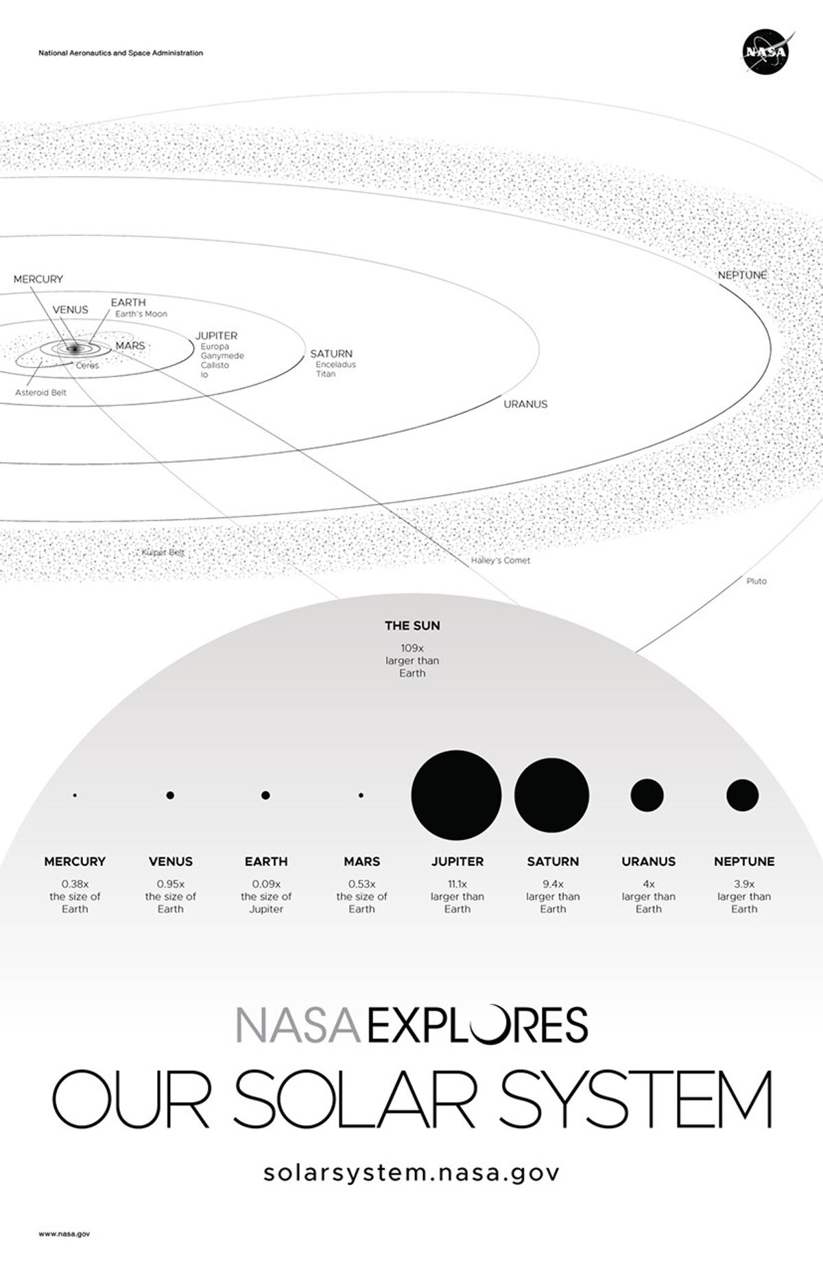 Scale and distance views of our solar system.