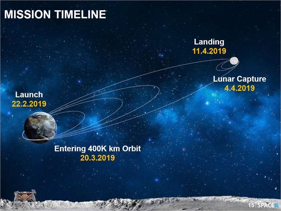Illustration showing Beresheet's winding trajectory to the Moon.