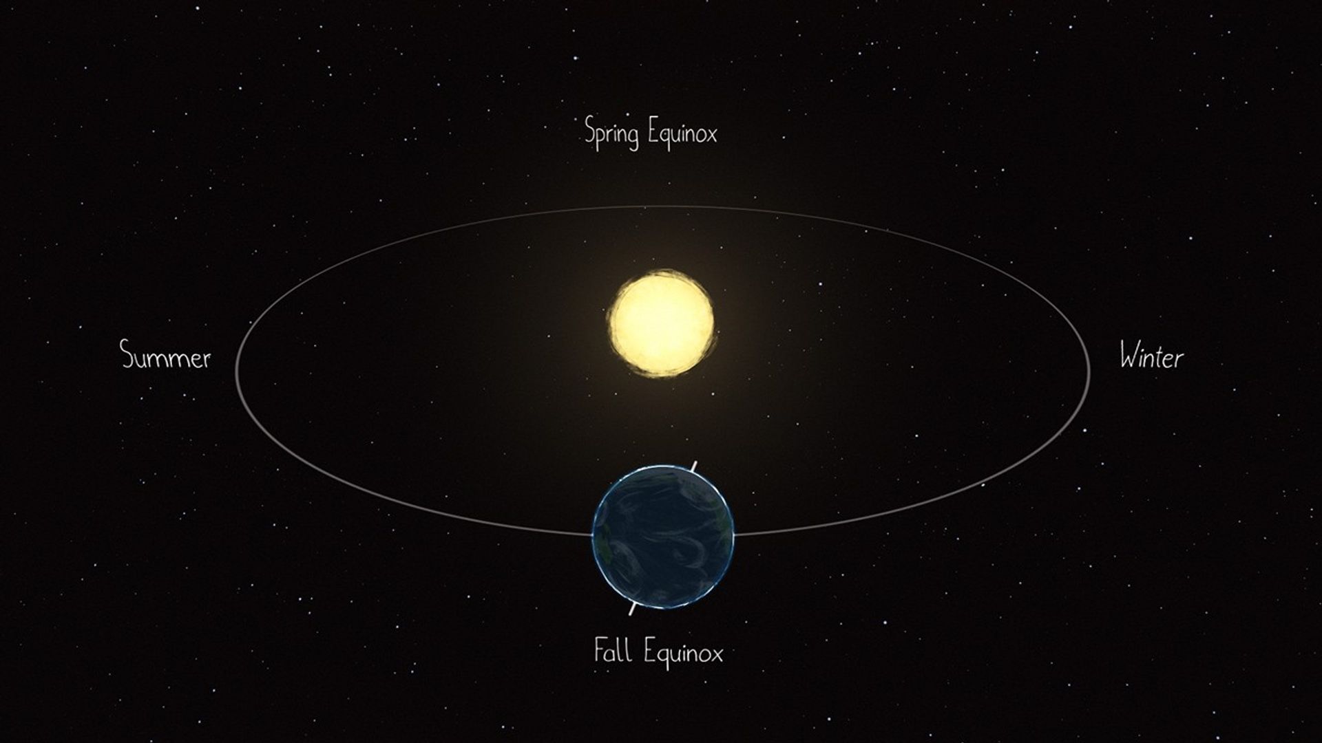 Diagram of Earth rotating around the Sun