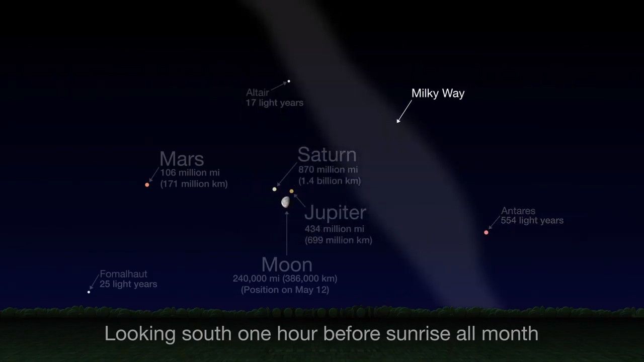 Chart showing the sky to the south an hour before sunrise.