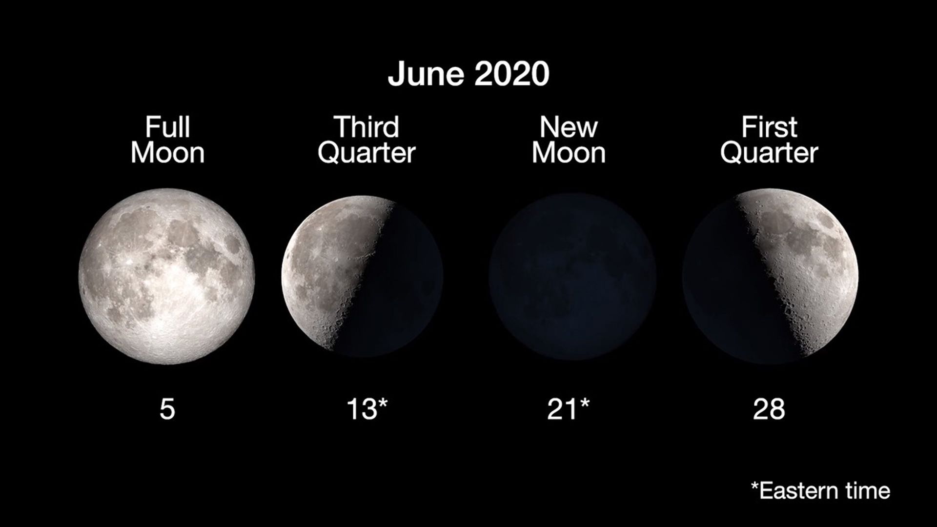 Moon phases chart