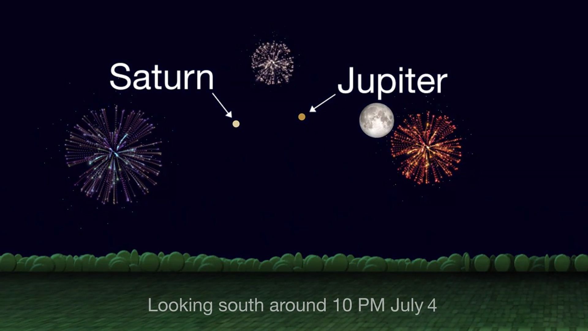 Sky chart showing positions of the Moon, Jupiter and Saturn on July 4th with fireworks graphics.