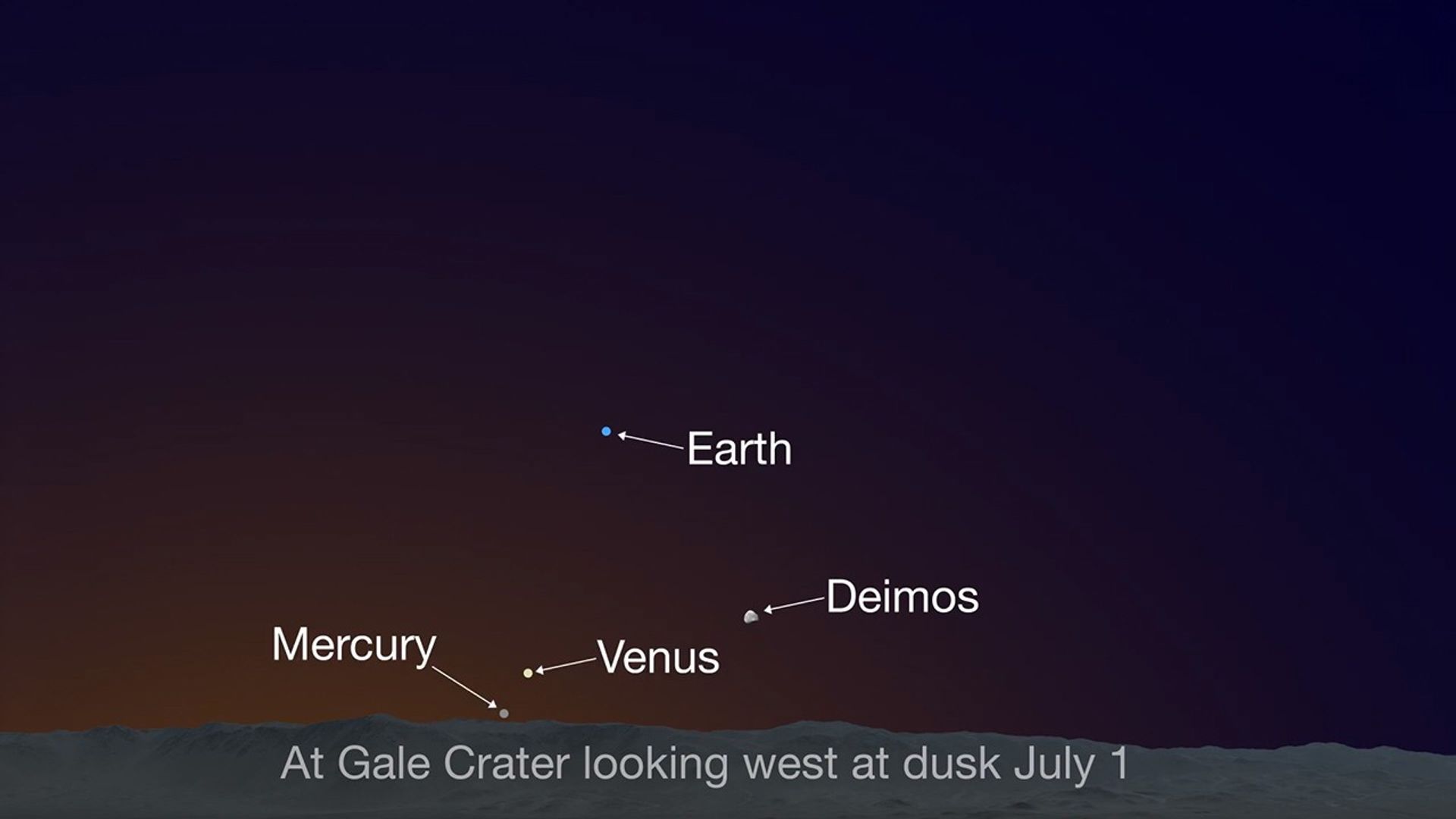 Sky chart showing planets in the sky above Gale Crater on Mars at dusk on July 1.