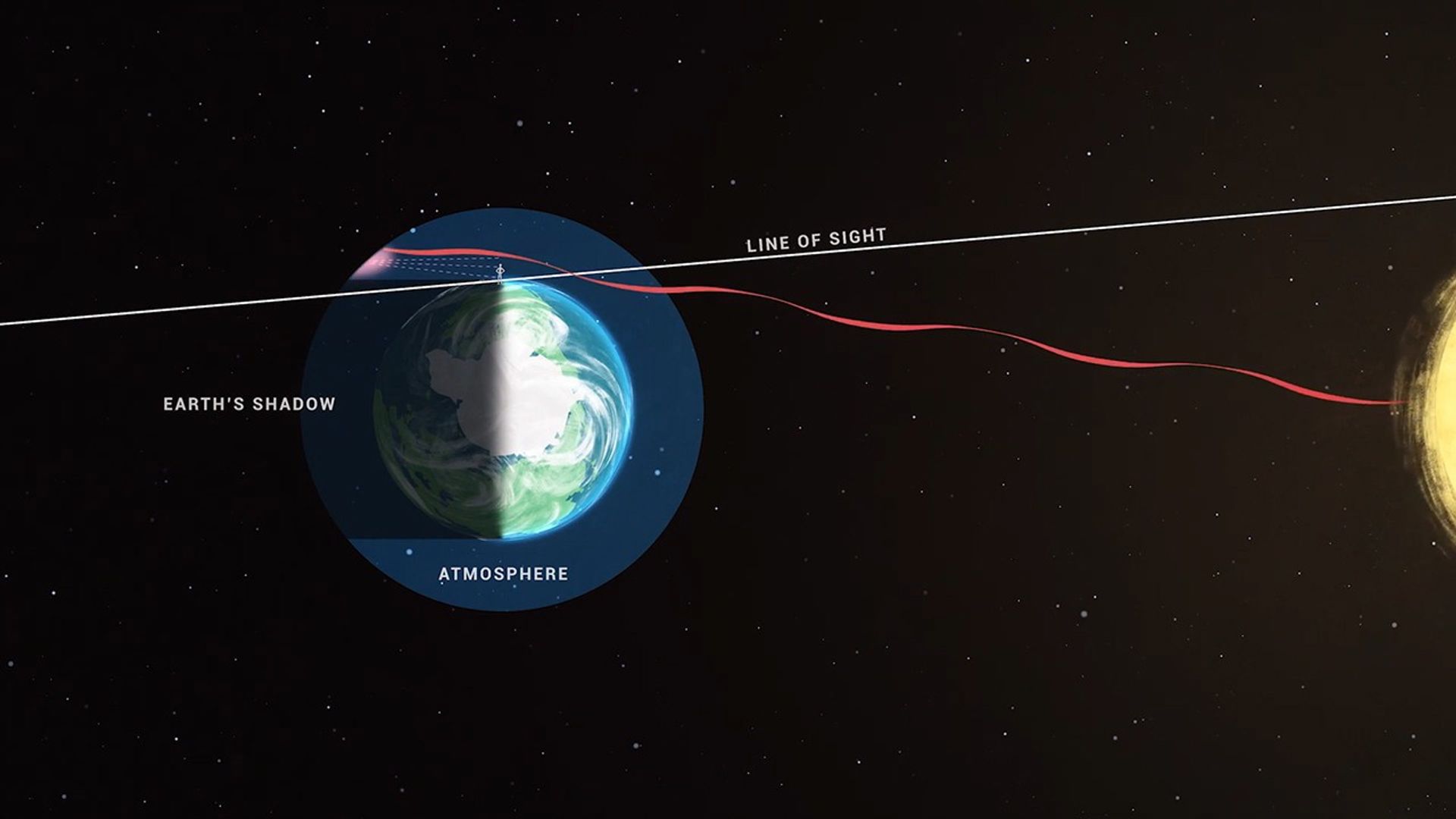 Graphic showing how light from the Sun reflects Earth's shadow back to Earth at twilight