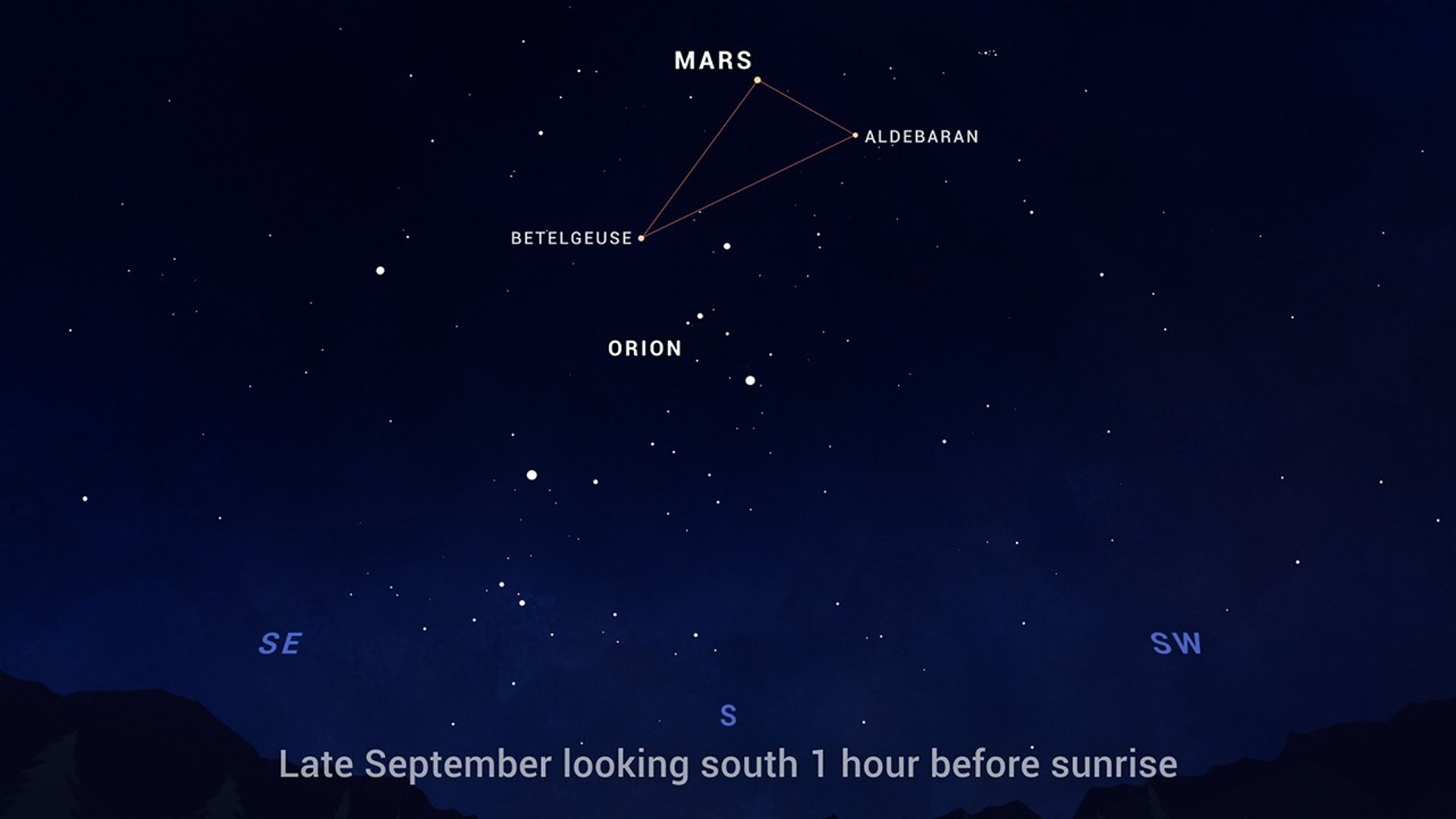skychart showing Mars forming a triangle with two bright stars