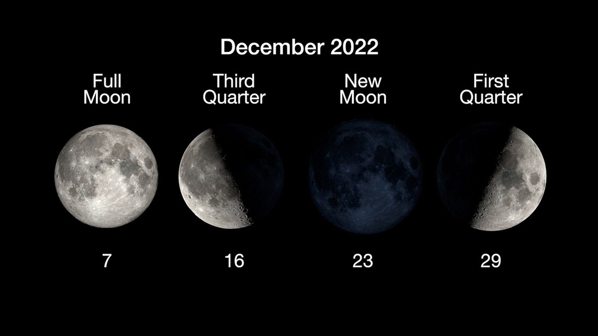 The four main phases of the Moon are illustrated in a horizontal row, with the full moon on December 7, third quarter on December 16, new moon on December 23, and first quarter on December 29.