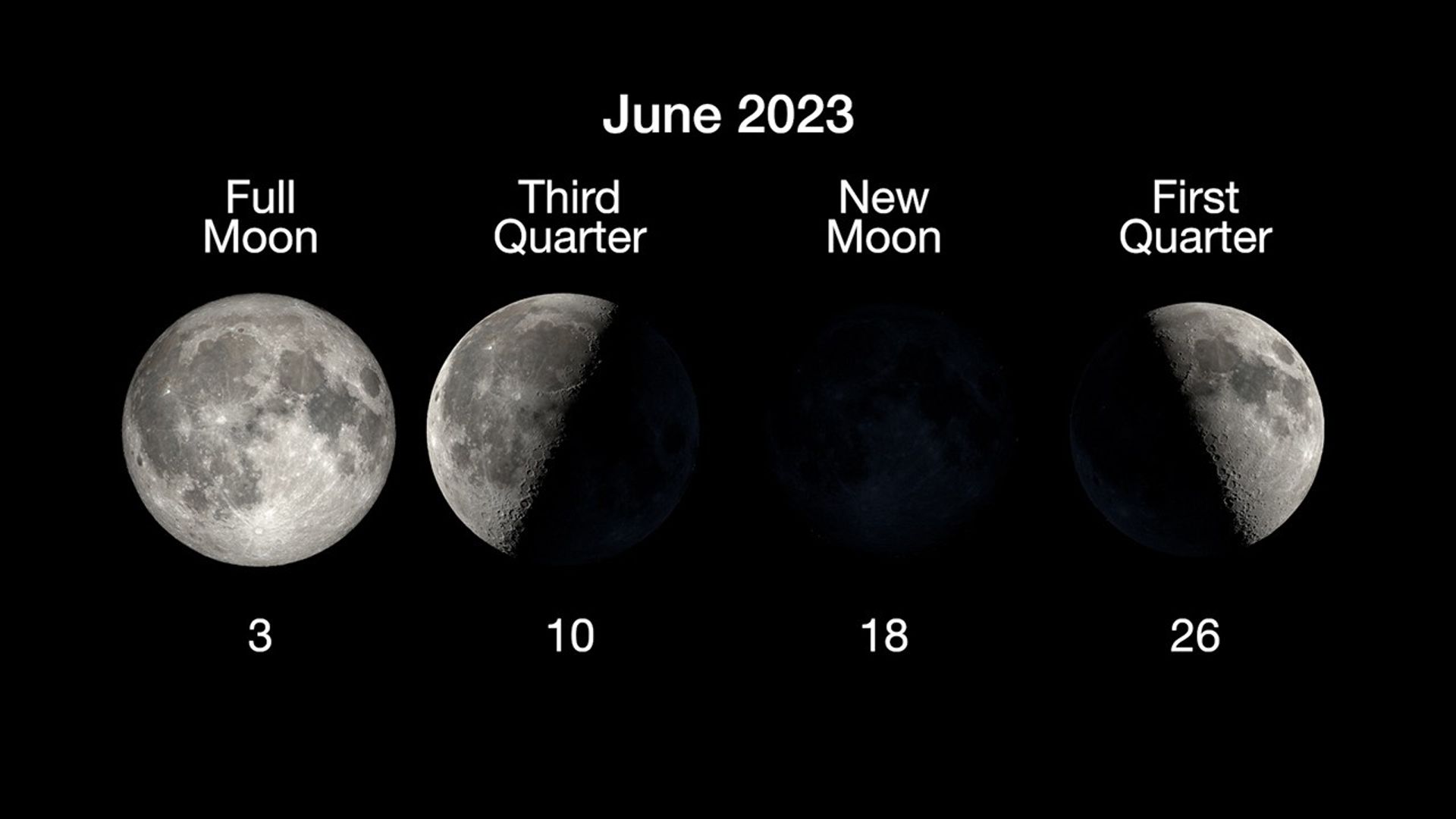 The four main phases of the Moon are illustrated in a horizontal row, with the full moon on June 3, third quarter on June 10, new moon on June 18, and first quarter on June 26.