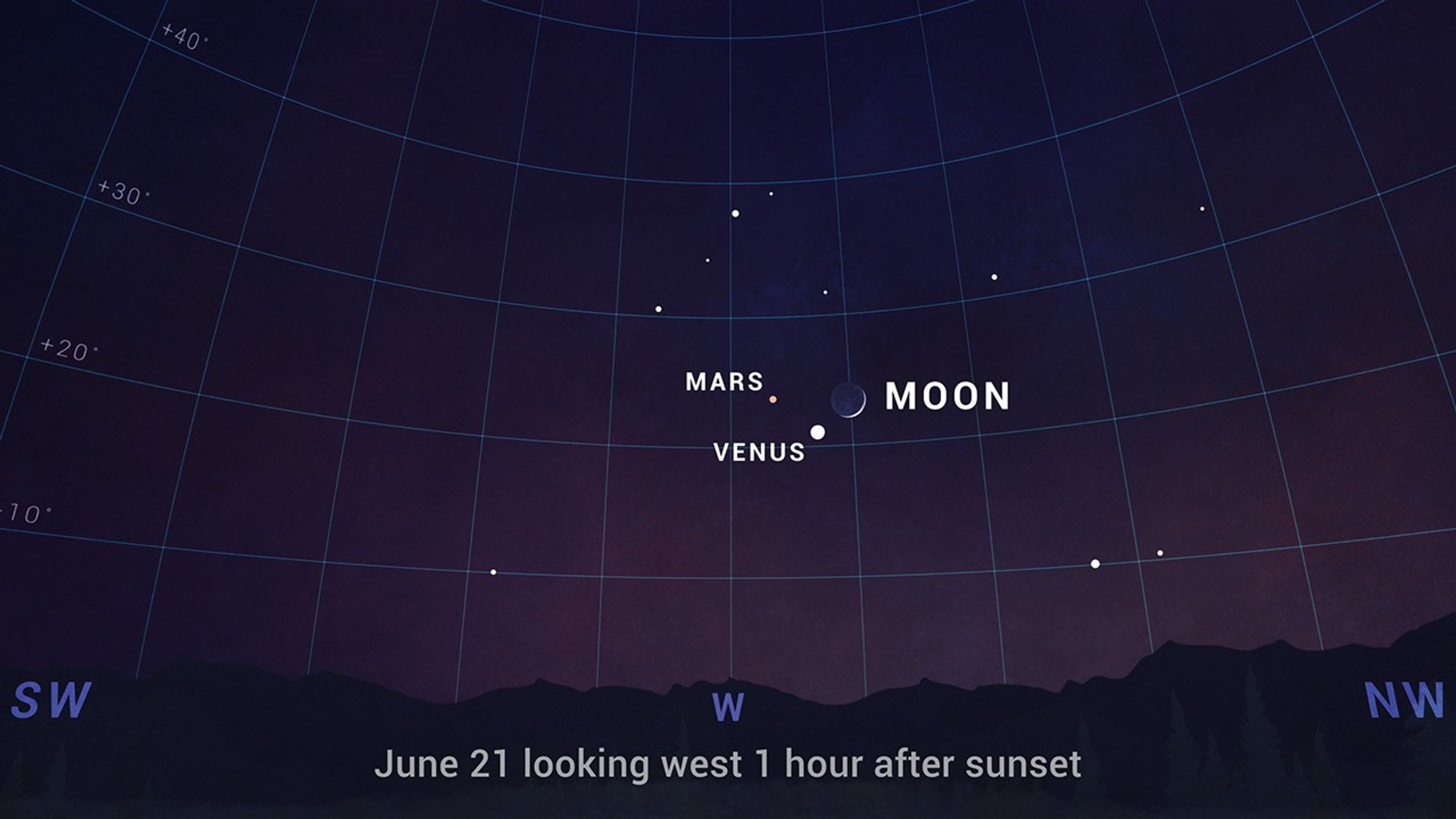 An illustrated sky chart shows the evening sky one hour after sunset on June 21. Mars is a small orange dot near center. Venus is a larger, brighter dot below and to its right. The crescent moon lies just to the right of the pair of planets.