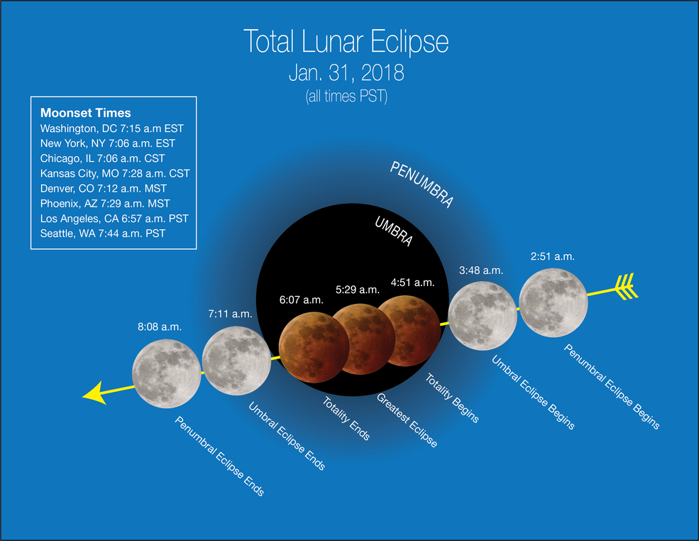 chart showing the stages of a lunar eclipse